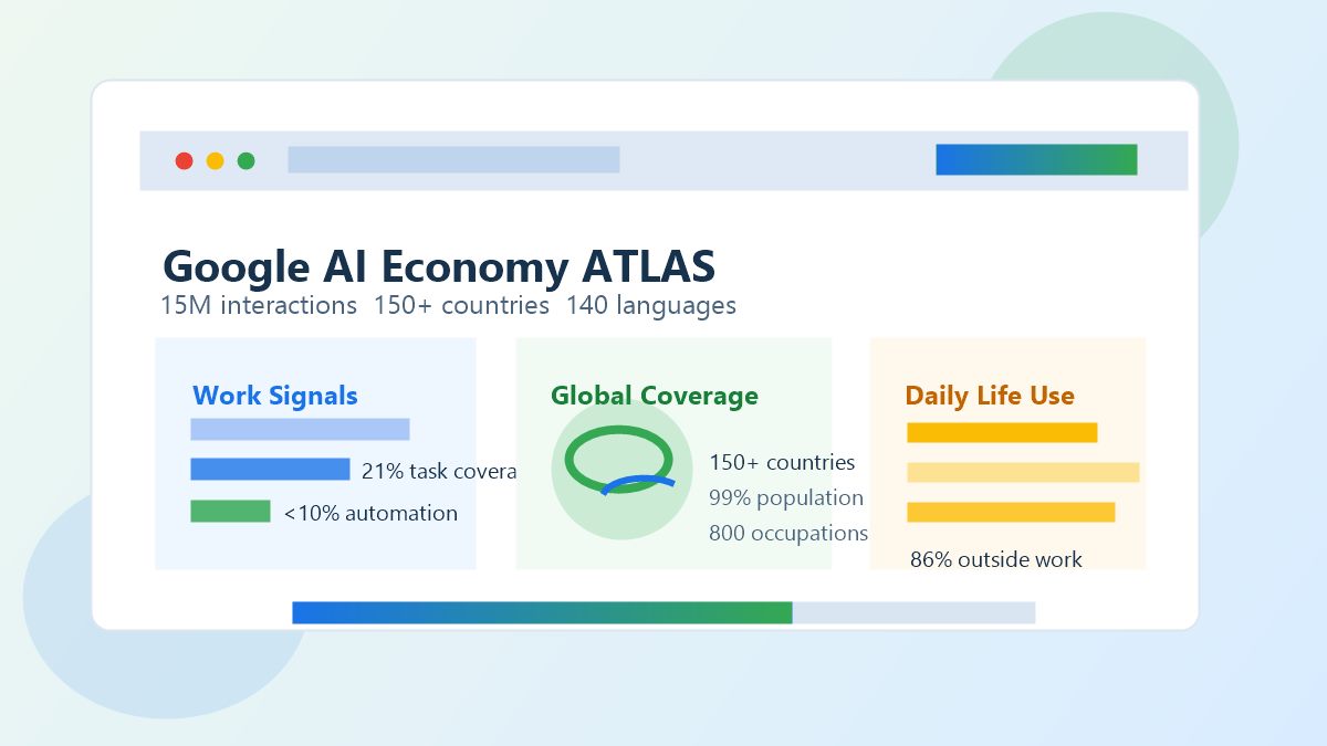 Google 发布 AI 经济 ATLAS 报告的科技要闻配图，展示数据面板、职业分布图表与 Gemini 交互统计界面