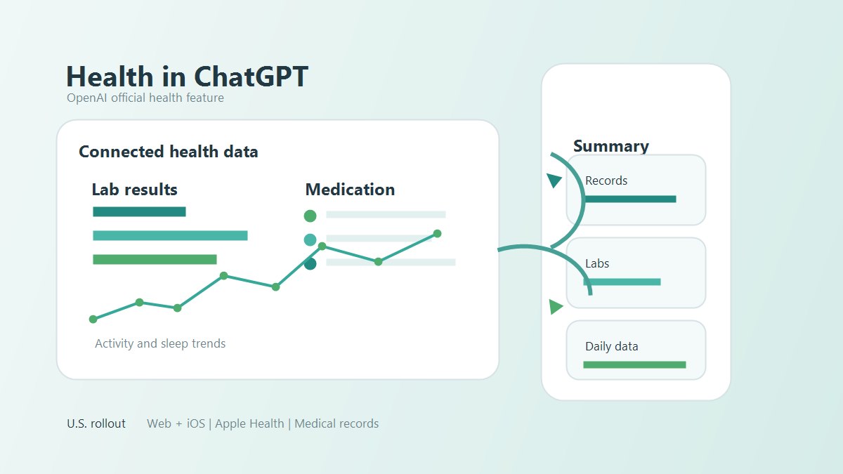 OpenAI Health in ChatGPT 科技要闻配图,展示健康数据卡片、医疗记录摘要与聊天界面联动