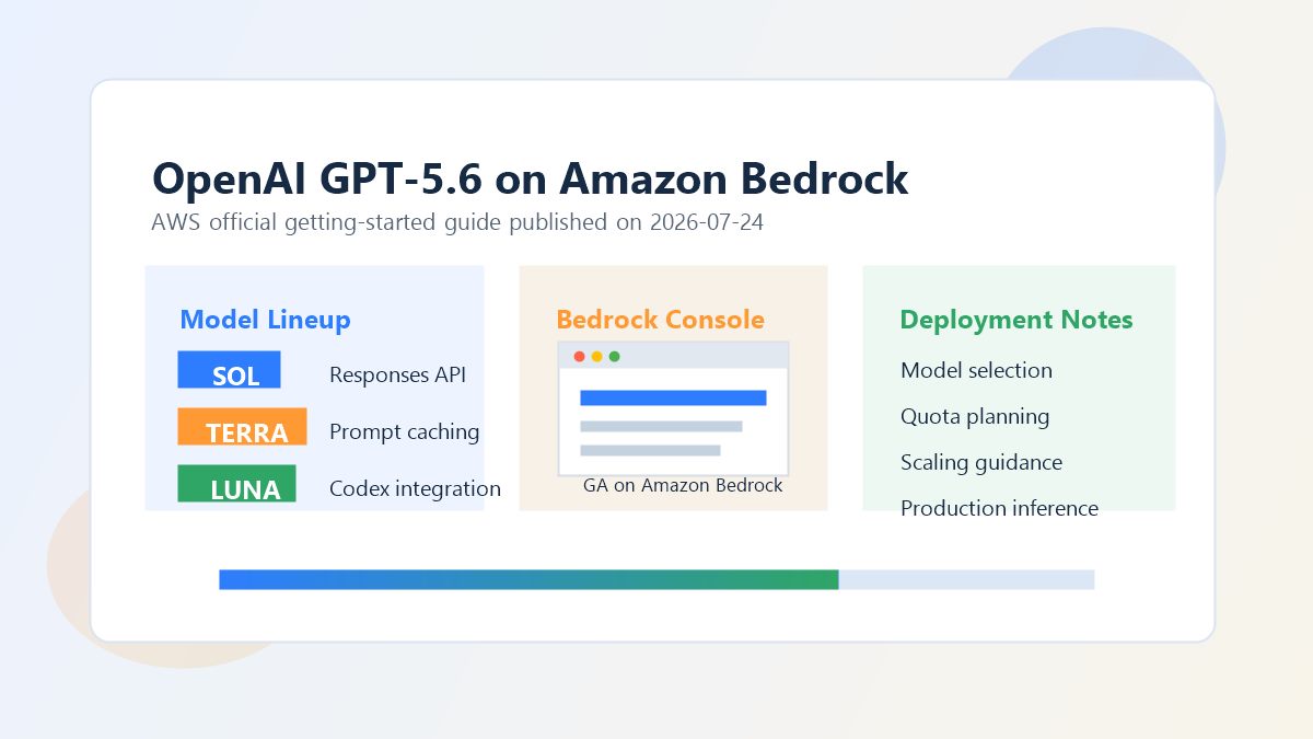 Amazon Bedrock 接入 OpenAI GPT-5.6 Sol Terra Luna 的科技要闻配图，展示云端模型卡片与控制台界面
