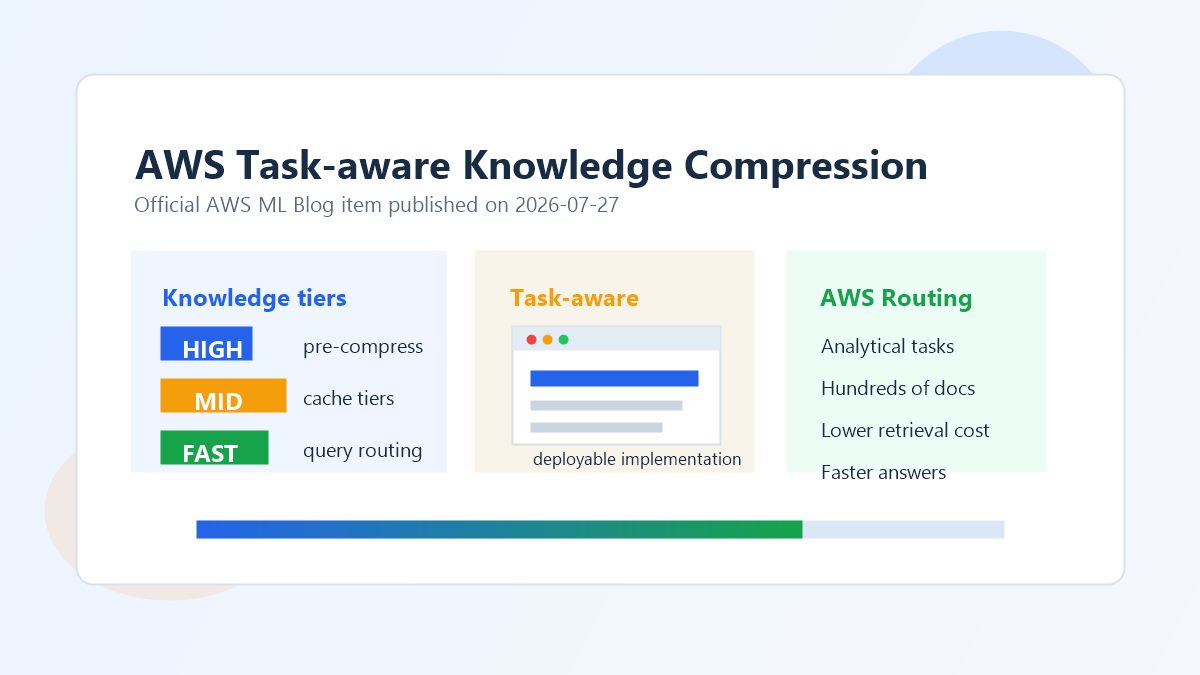 AWS 企业 AI 知识压缩方案配图，展示多层知识缓存、任务路由与分析型查询流程