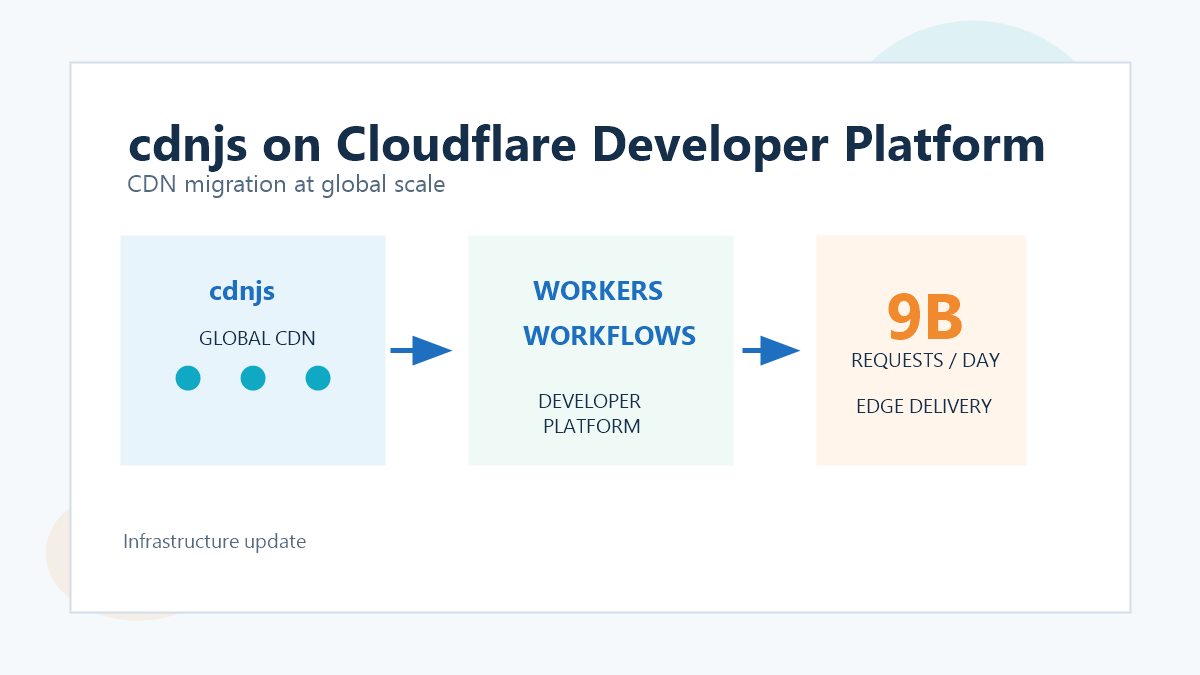 Cloudflare Developer Platform 上的 cdnjs CDN 迁移配图,展示全球边缘节点、Workers、Workflows 与每日请求量