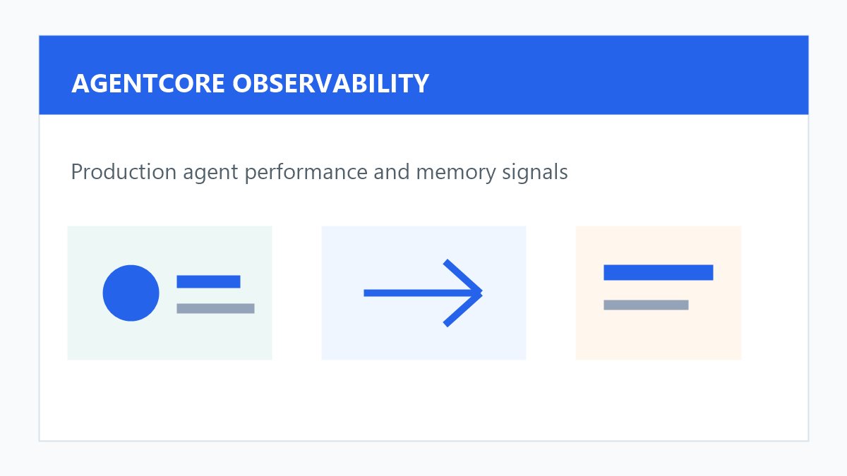 Amazon Bedrock AgentCore Observability 生产智能体监控原创配图，展示性能指标和 CloudWatch