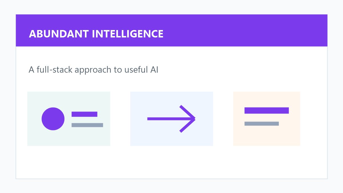OpenAI 丰富智能路线原创配图，展示模型、基础设施和应用组成的全栈 AI 架构