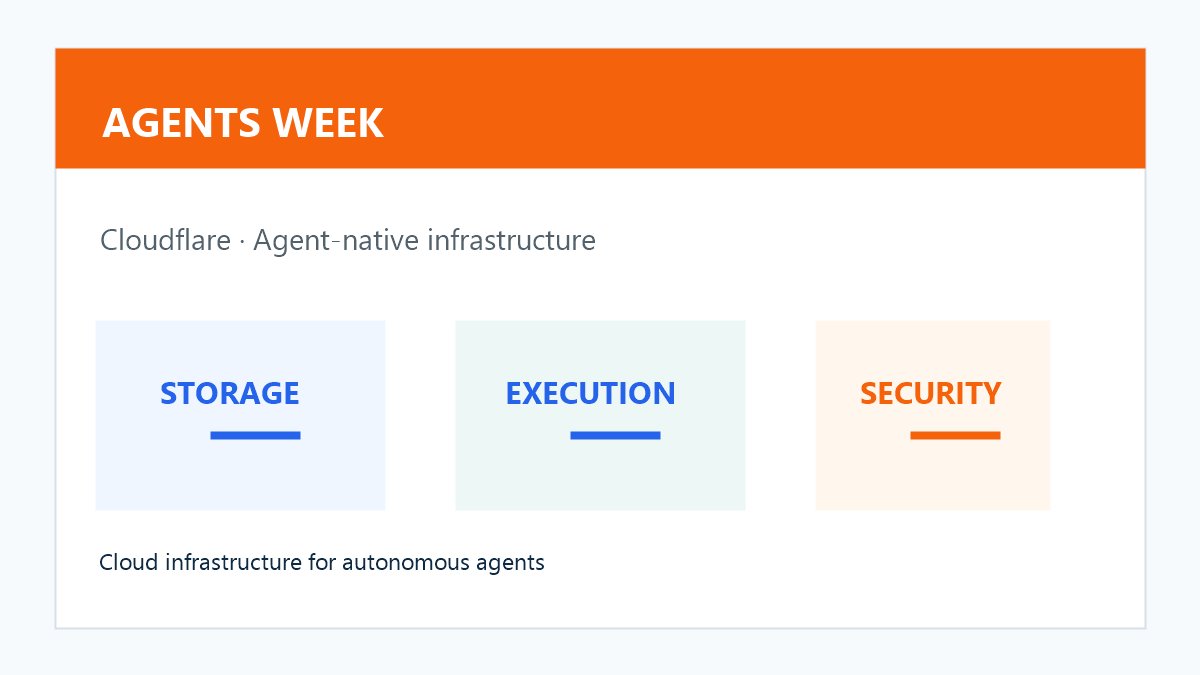Cloudflare Agents Week 智能体原生网络基础设施原创配图,展示存储、执行与安全模块