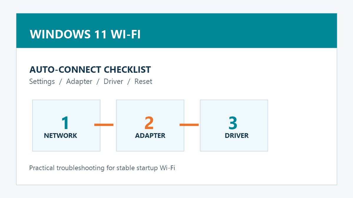 Windows 11 Wi-Fi 自动连接故障排查示意图，展示网络设置、适配器和驱动检查步骤