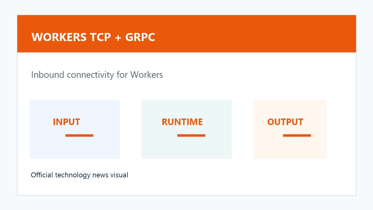 Cloudflare Workers 与 Containers 新增入站 TCP 和 gRPC 支持原创配图