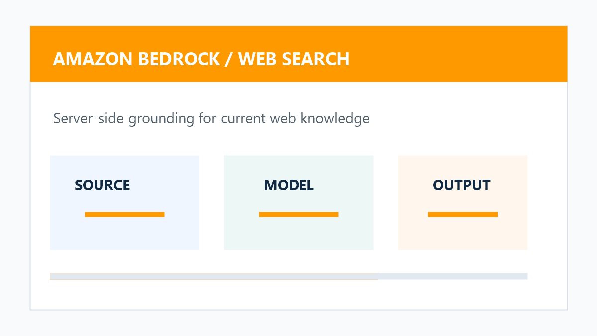 Amazon Bedrock Web Search网页检索工具原创配图