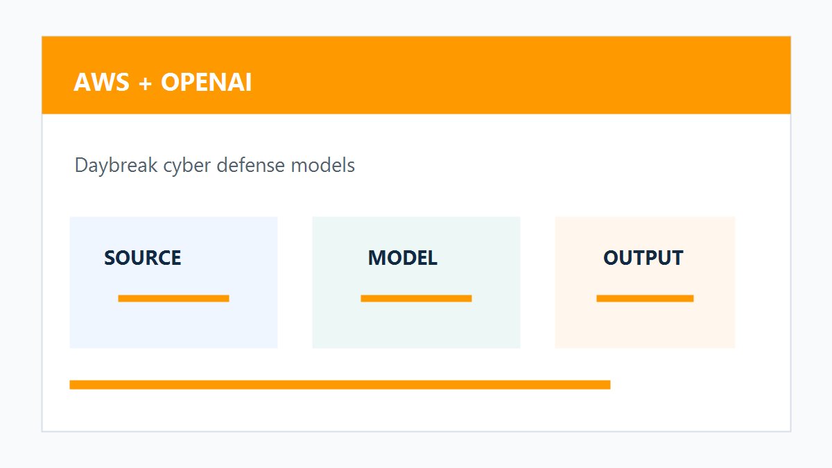 OpenAI Daybreak网络安全模型登陆Amazon Bedrock原创配图