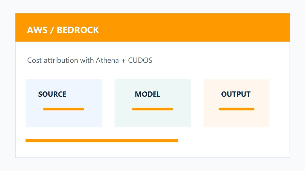 AWS Amazon Bedrock成本归因与CUDOS原创配图