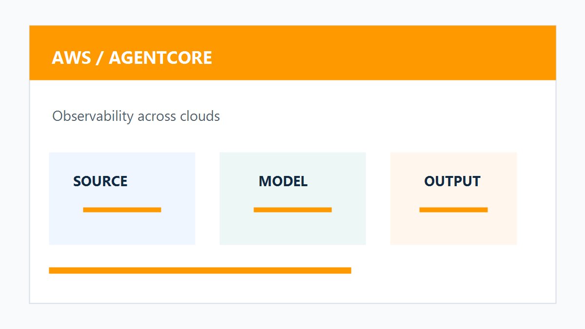AWS AgentCore Observability多云AI代理监控原创配图
