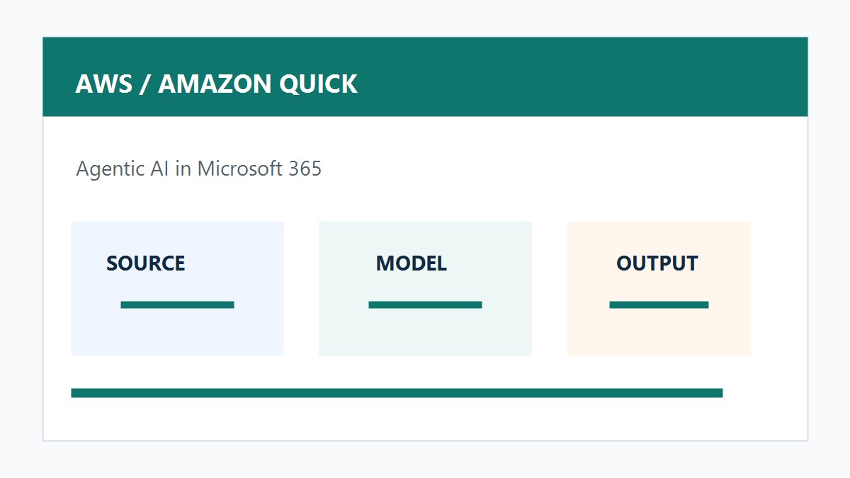 Amazon Quick Microsoft 365办公应用原创配图