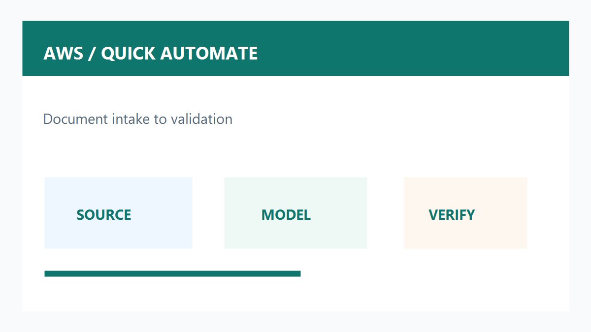AWS Quick Automate与IDP Accelerator文档处理原创配图