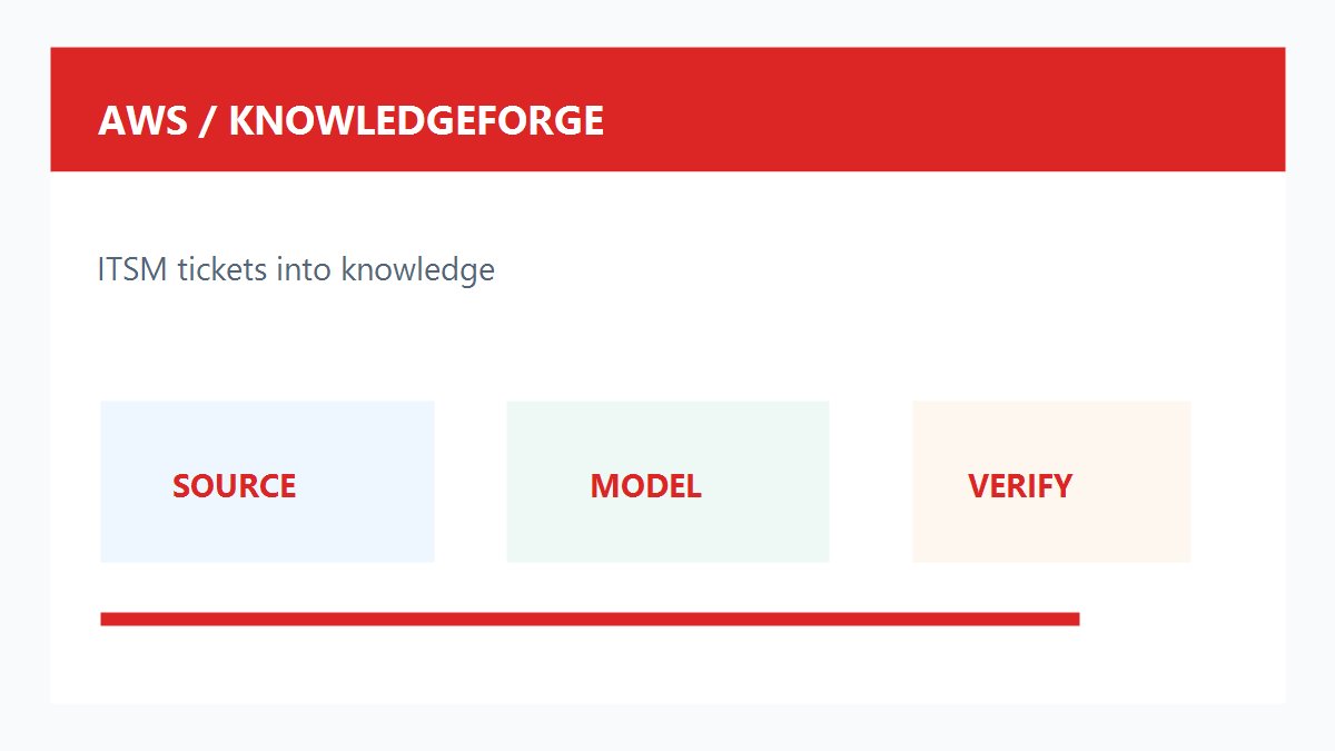 AWS KnowledgeForge ITSM知识库原创配图