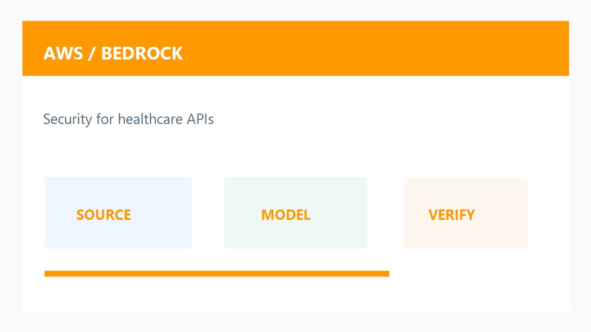 AWS Amazon Bedrock医疗FHIR API安全监测原创配图