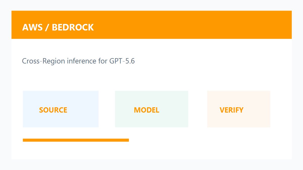 AWS Bedrock OpenAI GPT-5.6跨区域推理原创配图