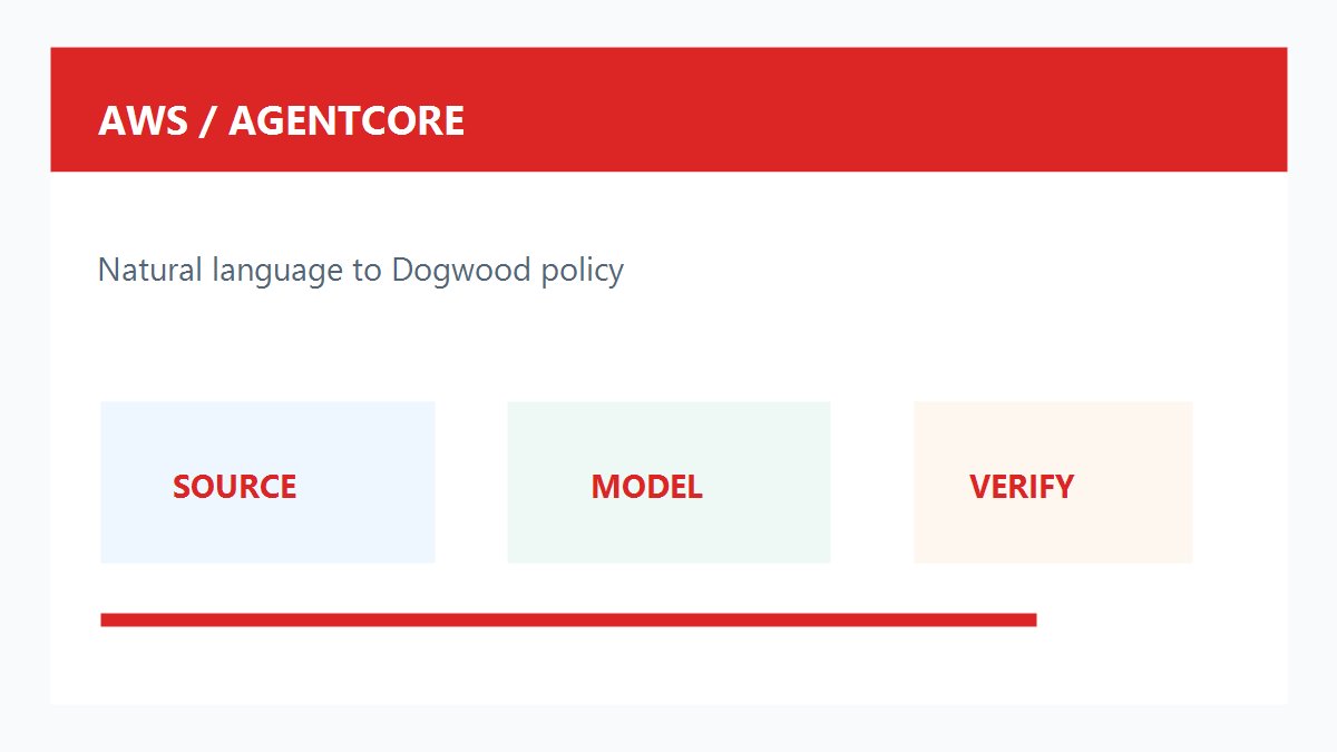 AWS AgentCore Dogwood策略治理原创配图