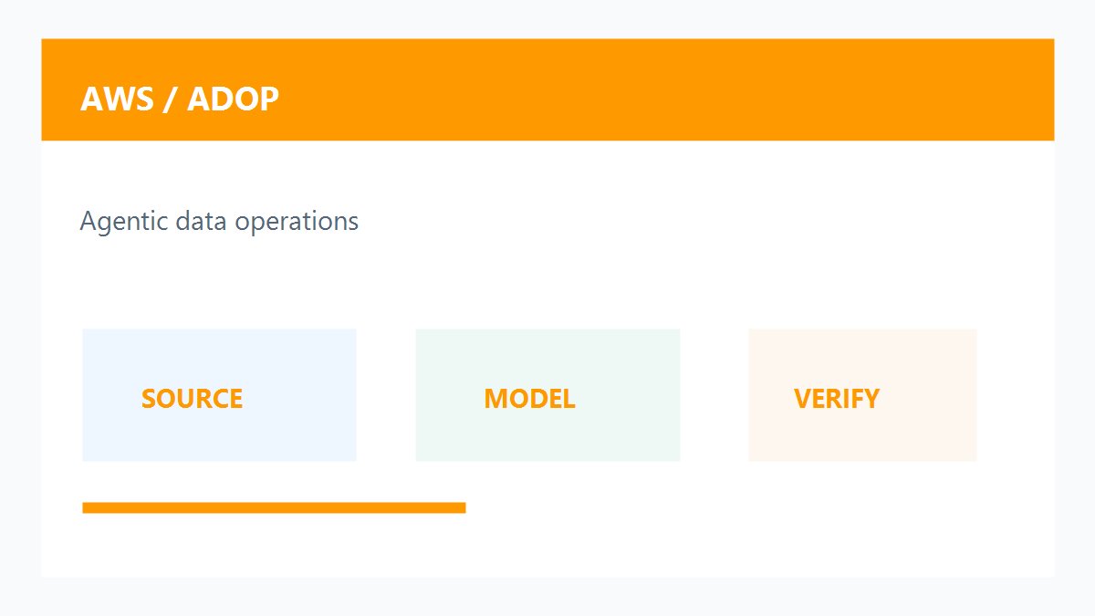 AWS ADOP代理数据工程参考架构原创配图