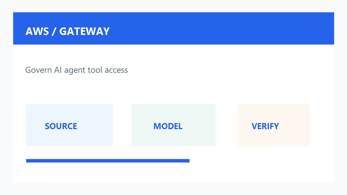 AWS AgentCore Gateway代理工具治理原创配图