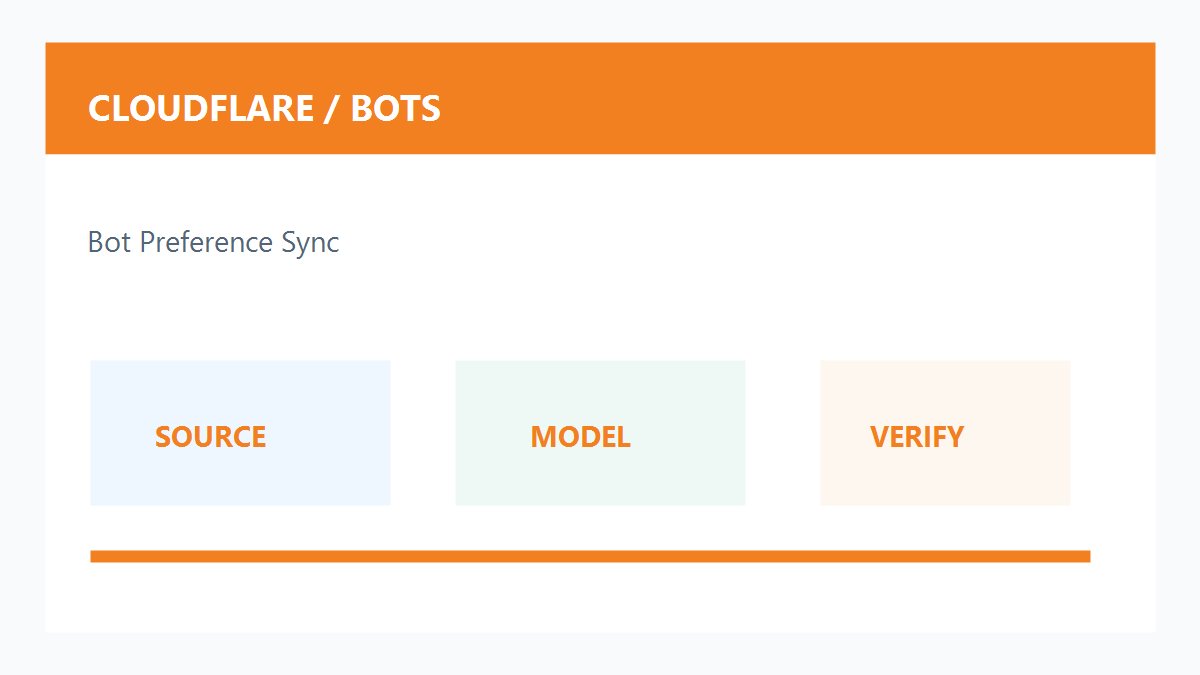 Cloudflare Bot Preference Sync AI爬虫偏好原创配图