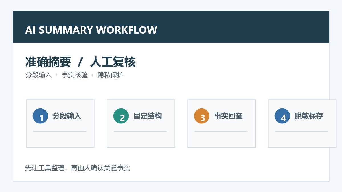 免费AI摘要工作流示意图,展示分段输入、事实核验和隐私保护步骤