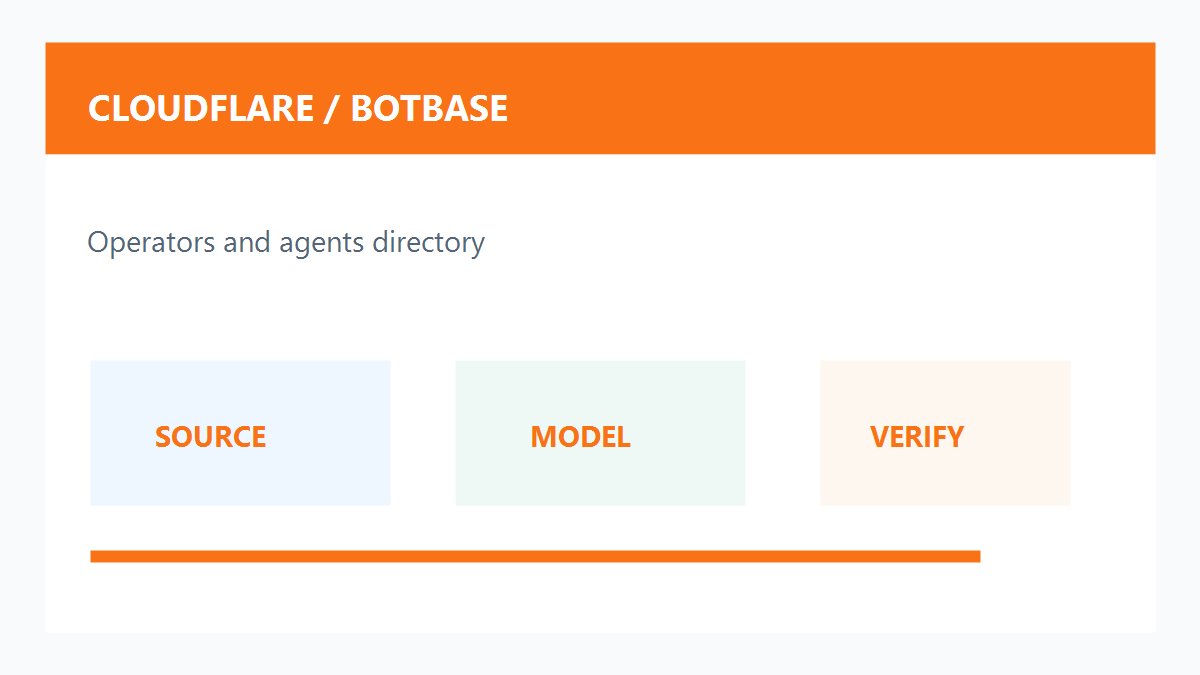 Cloudflare BotBase机器人目录管理原创配图
