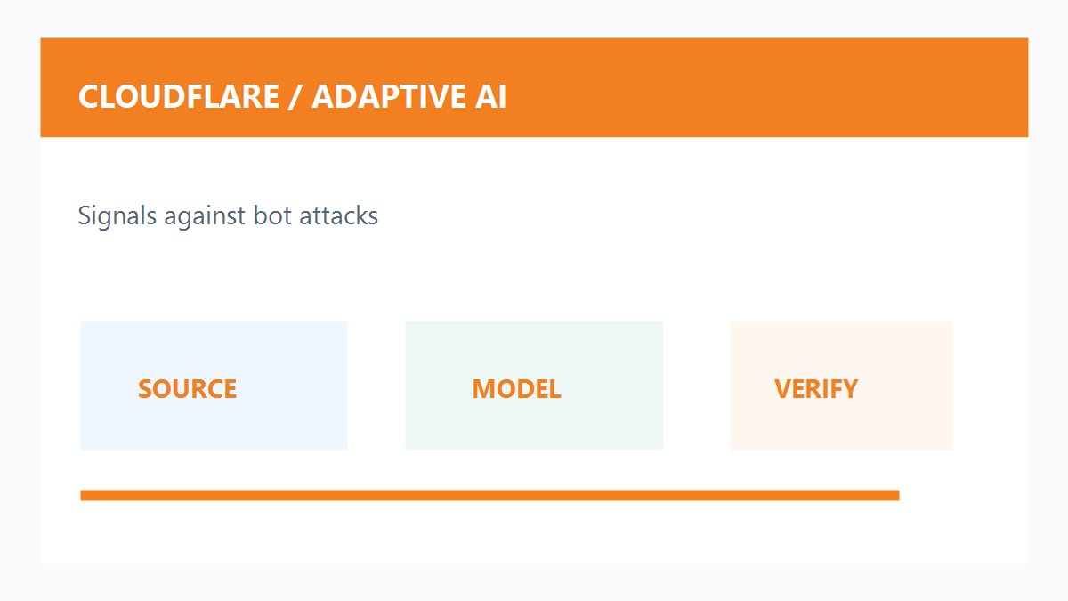 Cloudflare Adaptive Intelligence原创配图