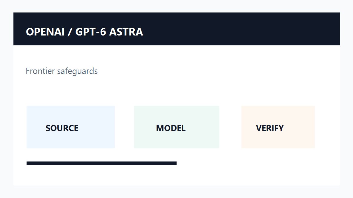 OpenAI GPT-6 Astra原创配图