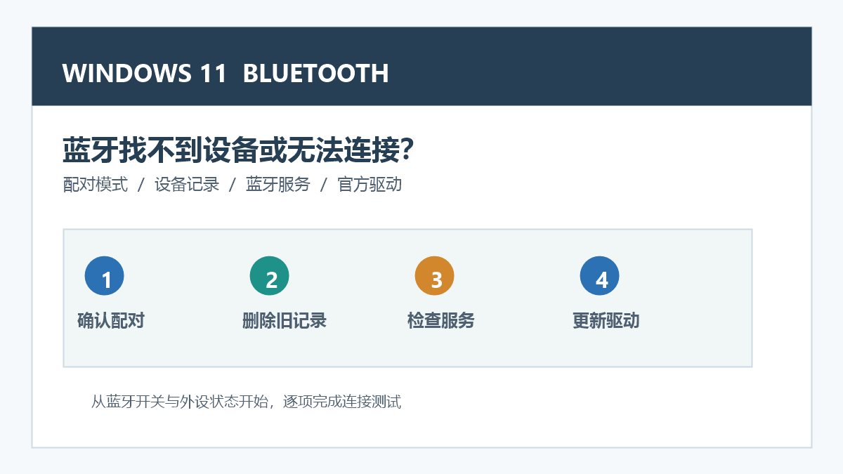 Windows 11蓝牙配对故障排查示意图,展示蓝牙开关、配对记录、服务和驱动检查