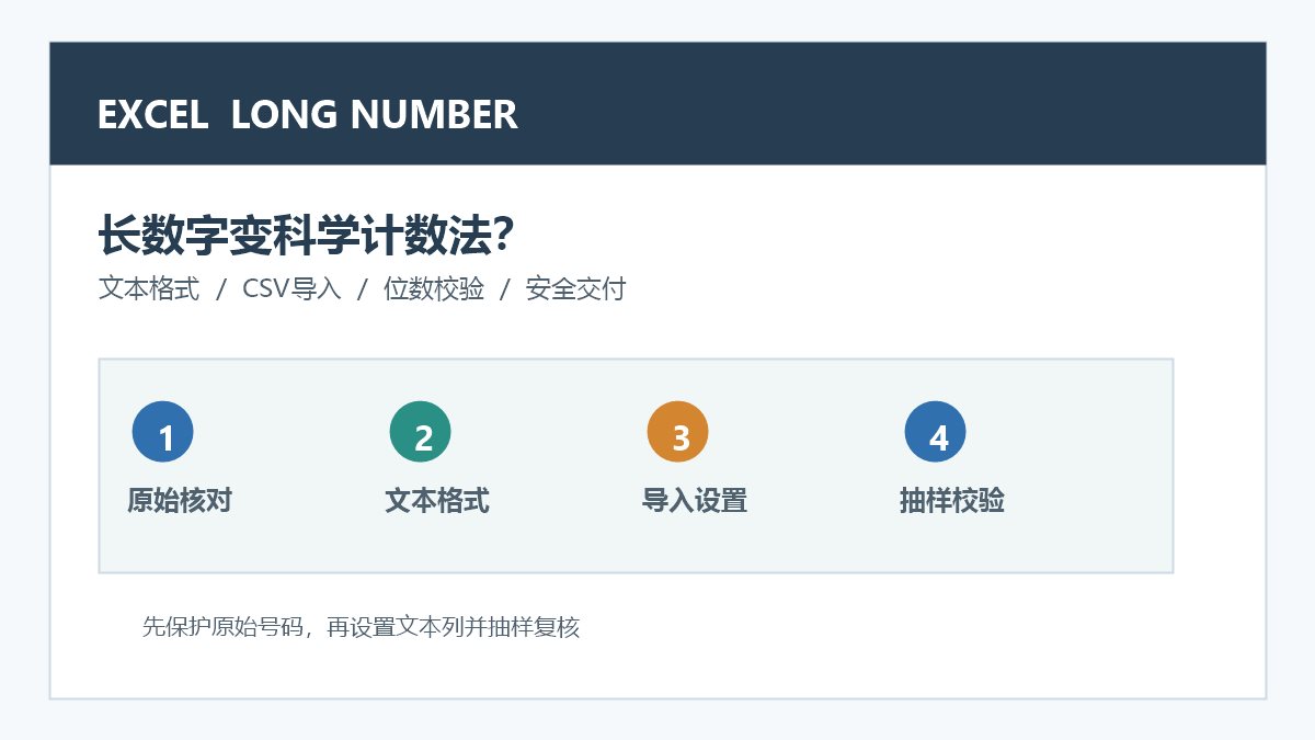Excel长数字显示为科学计数法的排查示意图，展示文本格式、导入和校验步骤