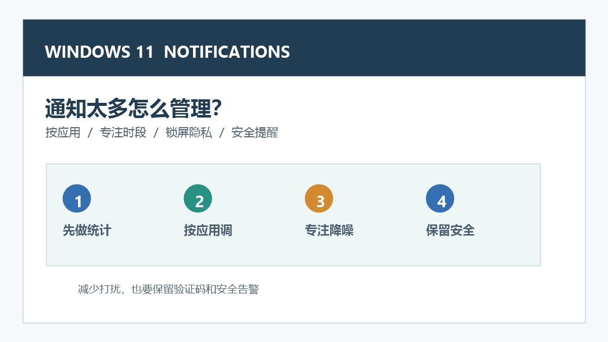 Windows 11通知管理示意图，展示应用通知、专注时段和安全提醒设置