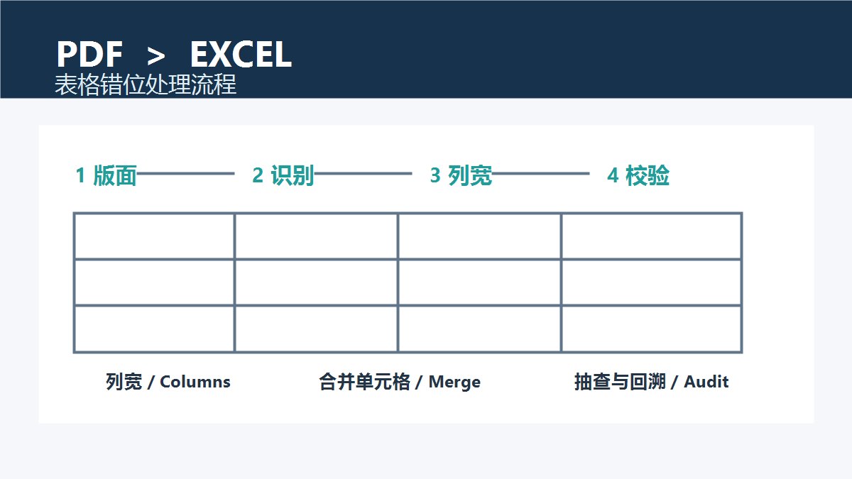 PDF转Excel表格错位怎么办：列宽、合并单元格与分