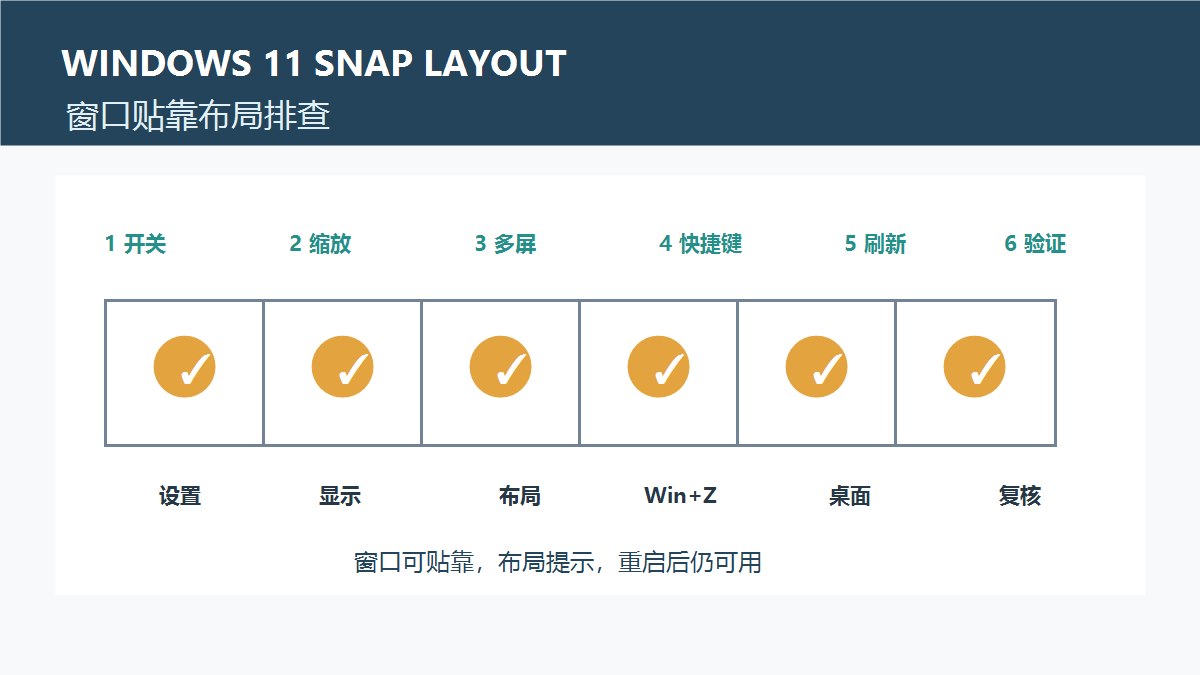 Windows 11窗口贴靠布局不显示排查图,展示Snap设置、缩放、多显示器与验证步骤