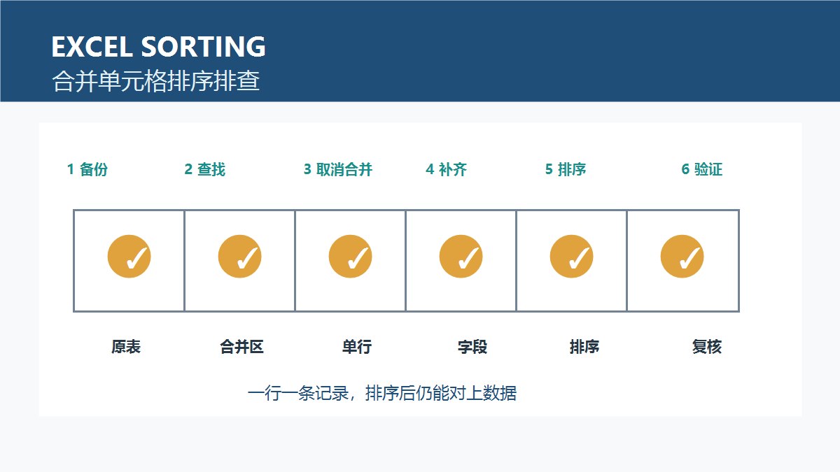 Excel合并单元格无法排序排查图，展示取消合并、补齐数据、排序与结果验证步骤
