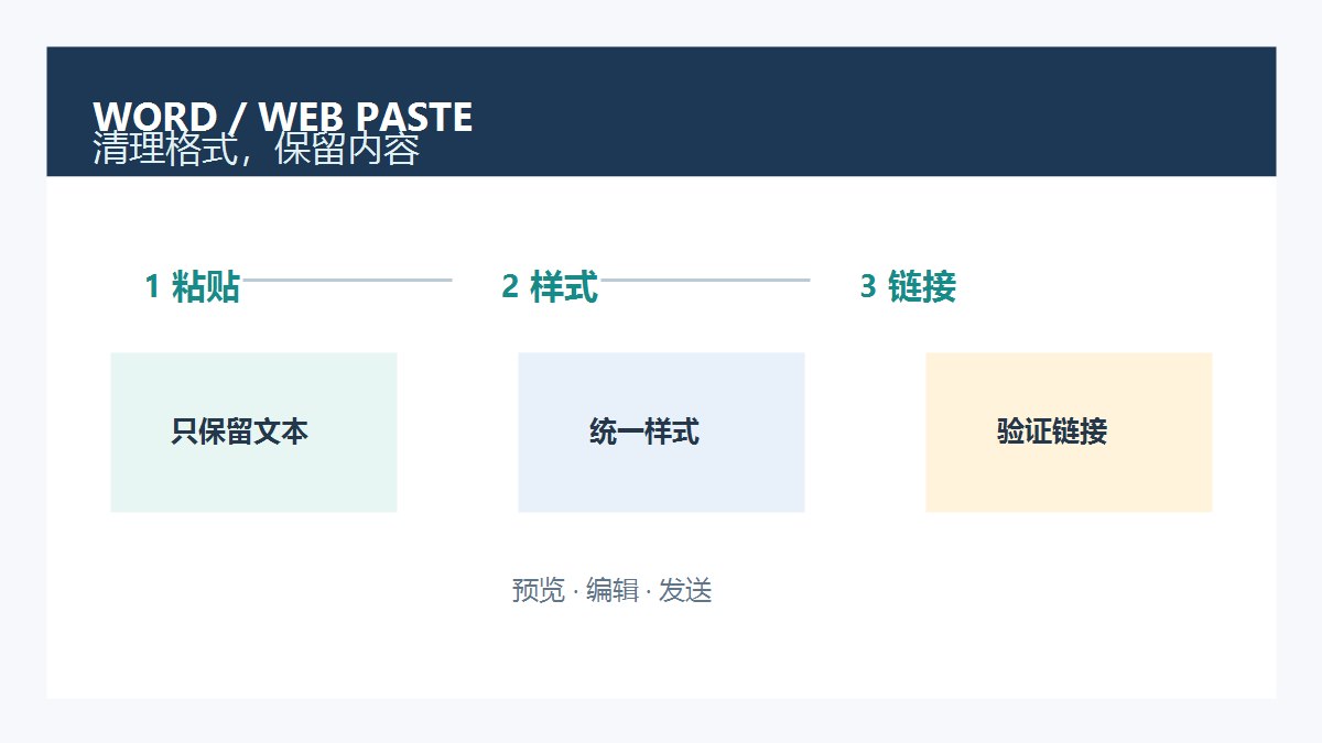 Word复制网页内容格式清理流程图，展示只保留文本、样式整理、图片处理与链接检查步骤