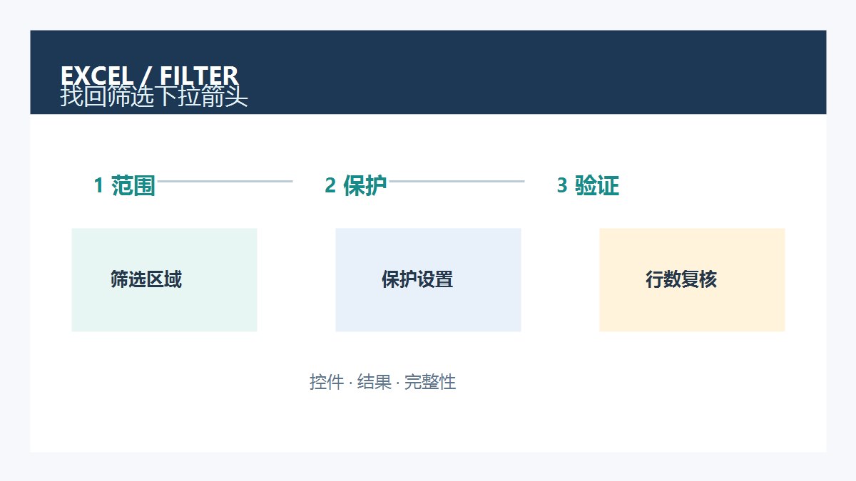 Excel筛选下拉箭头排查流程图，展示表格区域、筛选状态、保护设置与结果验证步骤