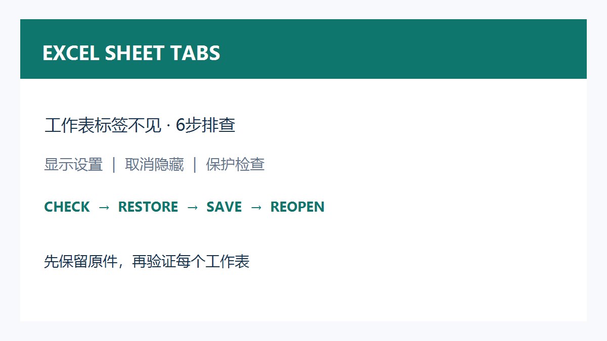 Excel工作表标签不见排查流程图,展示显示设置、取消隐藏与保护检查