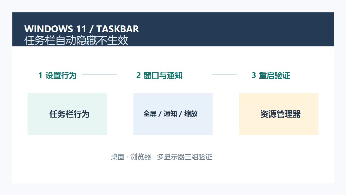 Windows 11任务栏自动隐藏排查流程图，展示行为设置、全屏窗口与资源管理器检查